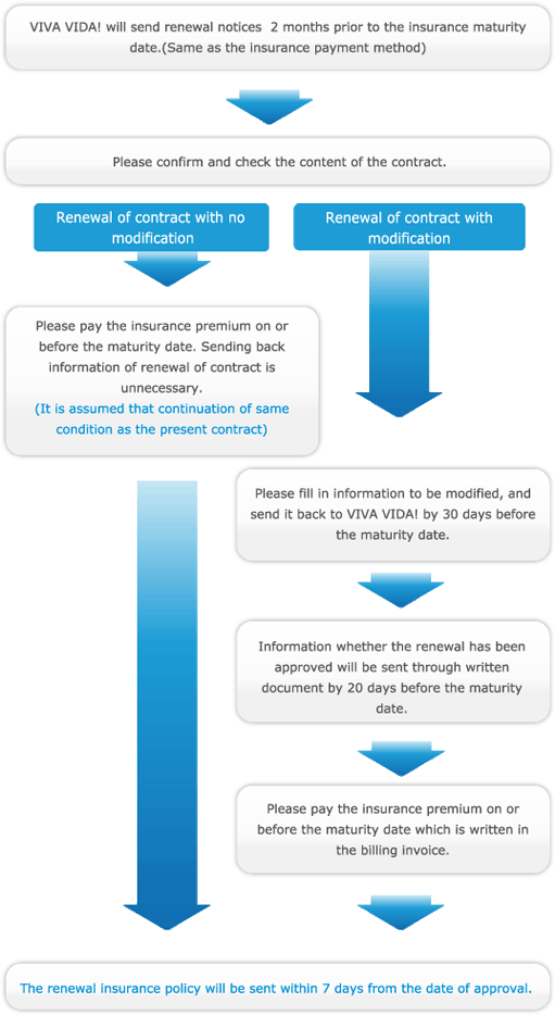 procedure-at-expiration-of-insurance-for-policyholder-en-vivavida